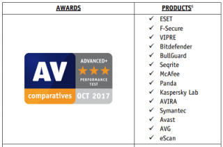 Avast получил награду «ADVANCED +» от AV-Comparatives с показателем воздействия 8,9, в то время как пакет безопасности Microsoft был   присвоен рейтинг «СТАНДАРТ» из-за его более высокой оценки воздействия 30,4