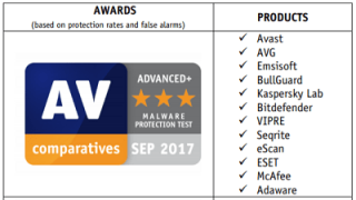 В их защите от вредоносных программ   тестовое задание   В сентябре 2017 года они проверили способность антивирусного программного обеспечения защищать систему от   Вредоносные программы (до, во время или после выполнения) Avast получил превосходную награду «ADVANCED +» с уровнем защиты 99,99% и вернул только 9 ложных срабатываний (т